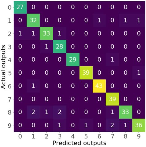 Confusion Matrix In Python