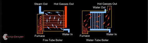 Why Use Low Steam Pressure Steam Heat Exchanger Basics Part 47 OFF