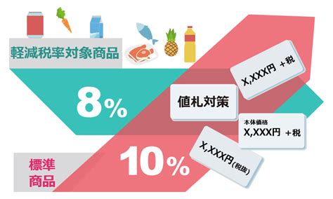 消費税の増税と軽減税率を受けた値札の表示 オカベマーキングシステム