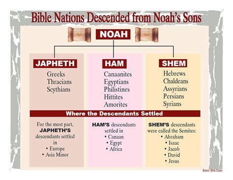 Bible Nations Descended from Noah’s Sons