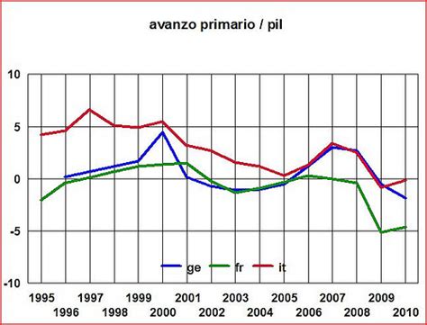 Le Pillole Di Riforme Istituzionali 2011