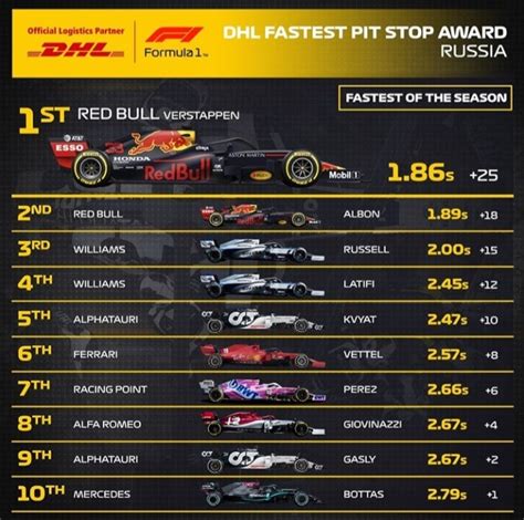 Red Bull Set A New Record For This Season Only 004 Off Their Wr R