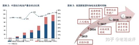 中国新能源汽车产业链梳理：产业链各个环节盈利分析 知乎