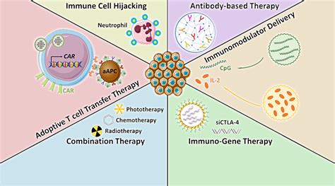 Immunoengineering With Biomaterials For Enhanced Cancer Immunotherapy