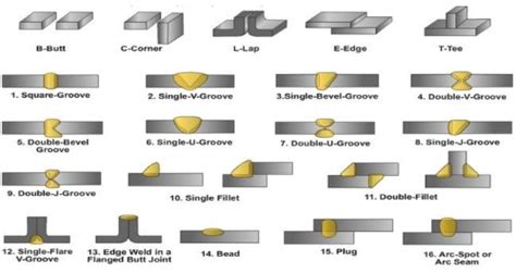 5 Types Of Welding Joints And Their Use Complete Guide Artofit