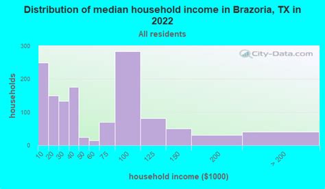 Brazoria Texas TX 77422 Profile Population Maps Real Estate