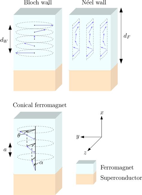 Figure 1 From Theory Of Superconducting And Magnetic Proximity Effect