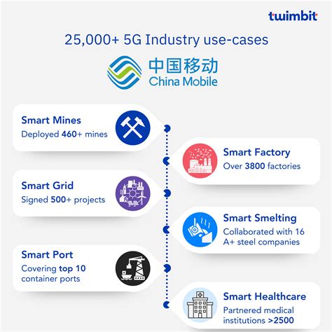 Top Apac Telcos To Ace Beyond Connectivity Revenues In H1 2023 Twimbit