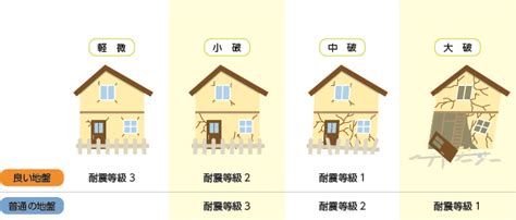 地震に強い家（耐震性能へのこだわり） オスカーホーム｜富山・石川・福井・新潟