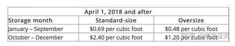 卖家精灵告诉你2018年Amazon FBA仓储变化 长期仓储费和仓储空间 知乎