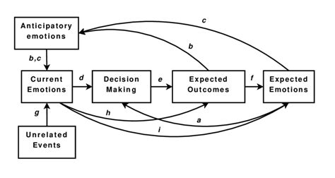 Emotions In Decision Making Download Scientific Diagram