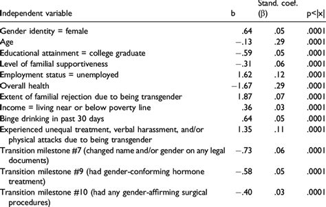 Multivariate Predictors Of Psychological Distress Download Scientific Diagram