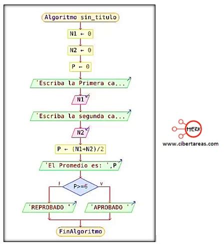 Pasos para elaborar un diagrama de flujo en PSeInt Programación