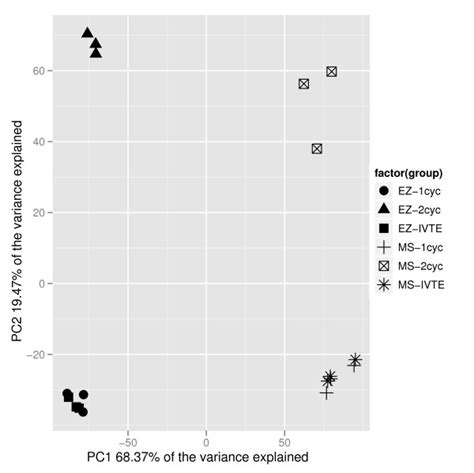 Principal Component Analysis Of The Transcriptomic Samples Principal Download Scientific