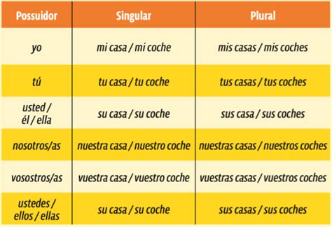 Espanhol Dicas De Conte Do Possessivos Curso Enem Play Guia Do