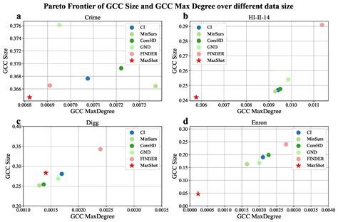Reinforcement Learning-Based Network Dismantling by Targeting Maximum