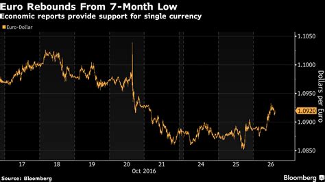 Ny外為：ユーロが対ドルで7カ月ぶり安値から上昇－経済指標で Bloomberg