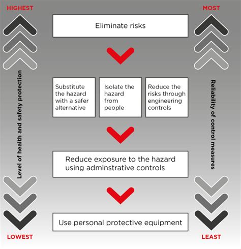 White Card Ppe Tradie Training