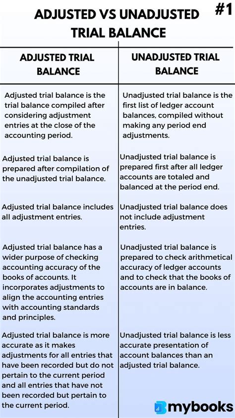 Adjusted Vs Unadjusted Trial Balance Trial Balance Accounting Basics