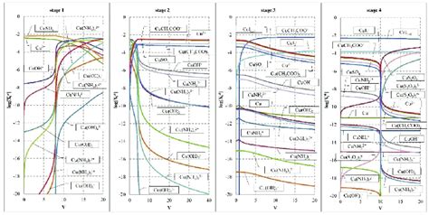 System V Stages O O The Speciation Plots For Indicated