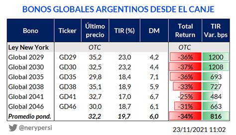 Riesgo País Al Alza Y Bonos A Nivel De 2001