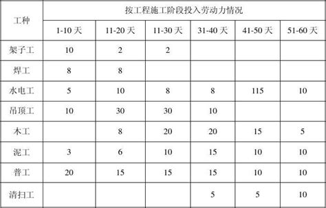 建筑装修劳动力计划安排表word文档在线阅读与下载无忧文档