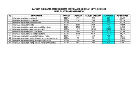 Cakupan Spm Standar Pelayanan Minimal Puskesmas Uptd Puskesmas