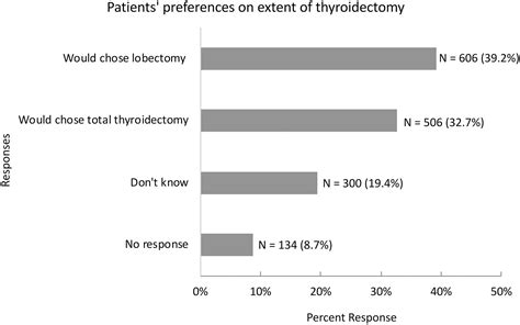 Patient Perspectives On The Extent Of Surgery And Radioactive Iodine