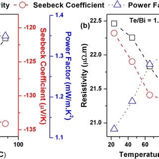 The Temperature Dependence Of The Thermoelectric Properties Of The Best