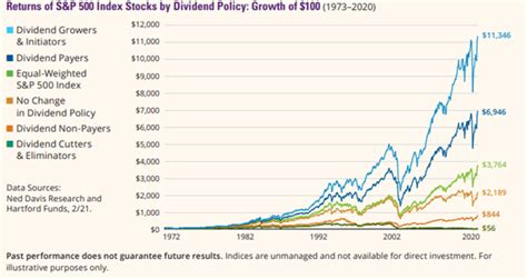 Best Dividend Growth Stocks: How to become a millionaire by investing ...