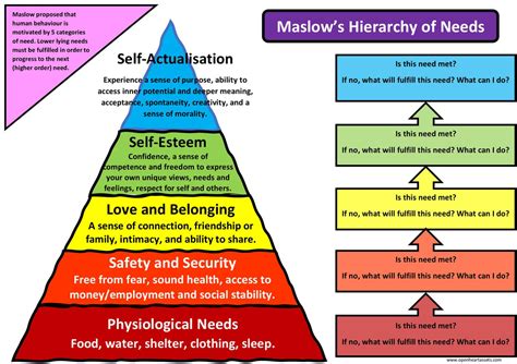 maslow hieracrchy handout based  clinically validated interventions