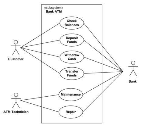 Pengertian Uml Jenis Jenis Diagram Uml Simbol Dan Contohnya