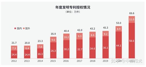 国知局发布2021年度报告，我国发明专利授权率为55 0 知乎