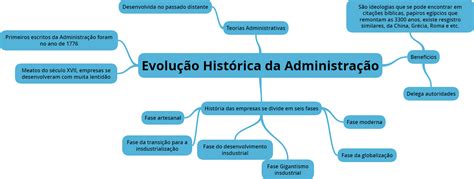 Evolu O Hist Rica Da Administra O Empreendedorismo