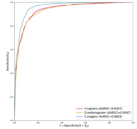 Roc Curves Plotted Based On 10 Fold Cross Validation Test Results Download Scientific Diagram