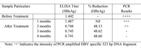 Table 1 From Reduction Of Hbsag With Decrease In Viral Load With Herbal Formulation Hd 03 Es