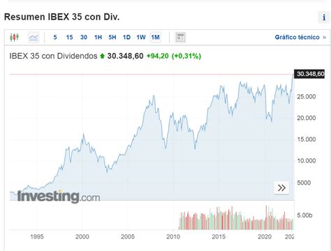 C Mo Invertir En El Ibex Acciones Y Etfs Rankia