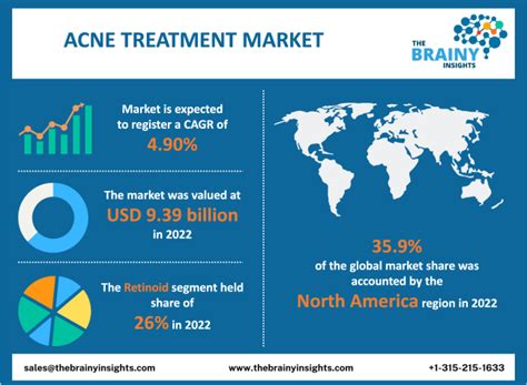 Acne Treatment Market Analysis Industry Report 2022 2030