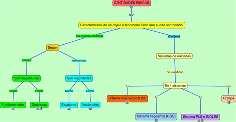 Mapa Conceptual Fisica Sergiocmap