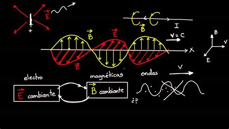 Ondas electromagnéticas y espectro electromagnético Física Khan