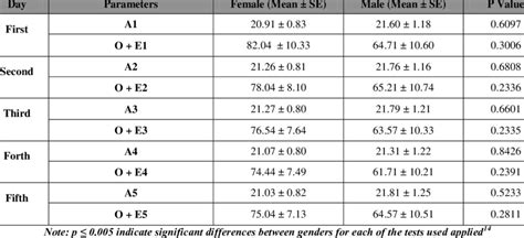 Sex Wise Comparison Of Toulouse Pièron Test Of Five Days Download Scientific Diagram