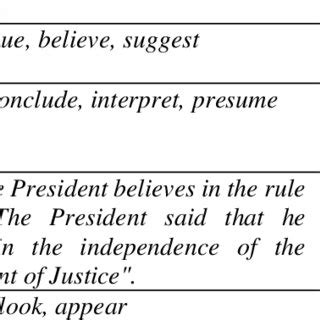 The Form And Frequency Of The Use Of Lexical Verbs Used By Secretary