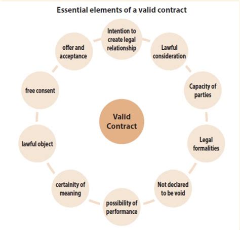 ESSENTIALS OF A VALID CONTRACT LawFoyer