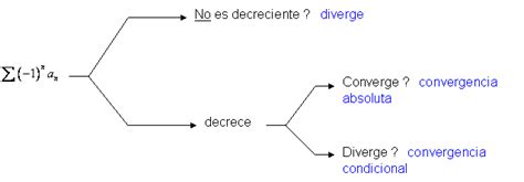 Criterios De Convergencia Para Series De Término No Negativos