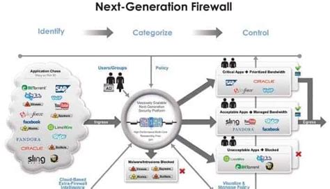 Ngfw Guide What Are Next Generation Firewalls Updated 2022