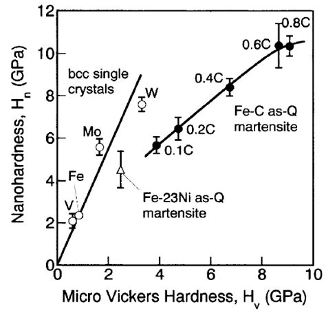 Relationship Between Nanohardness Hn And Micro Vickers Hardness Hv For Download Scientific