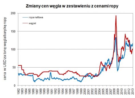 Świat na rozdrożu wykresy Rodział 8 Kryzys ziemianarozdrozu pl