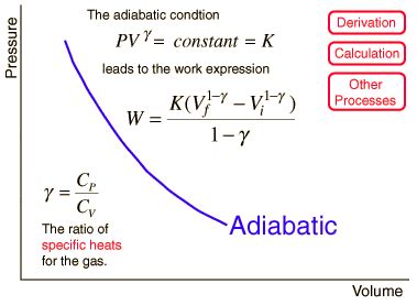 Adiabatic process/ work done