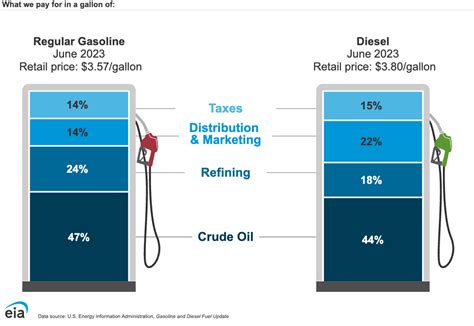 Factors Affecting Fuel Prices