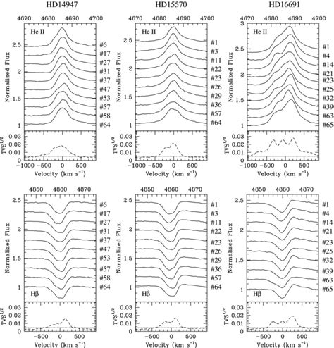 Profile Variability Of The Strongest Lines Respectively For HD 14947